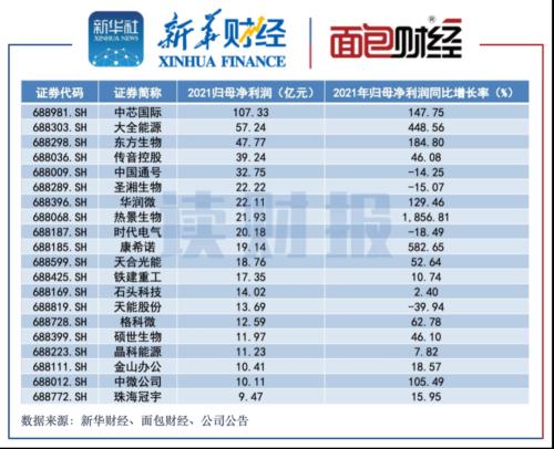 科創板2024年度業績速覽 超九成公司實現盈利，百濟神州成“虧損王”，金融科技板塊亮眼